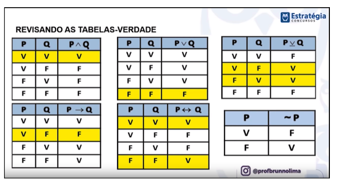 tabela verdade Raciocínio Lógico quantitativo