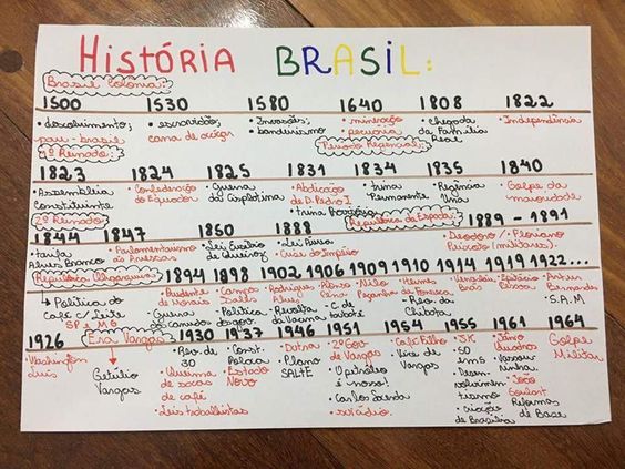 Historia do brasil - Mapa mental resumo - História