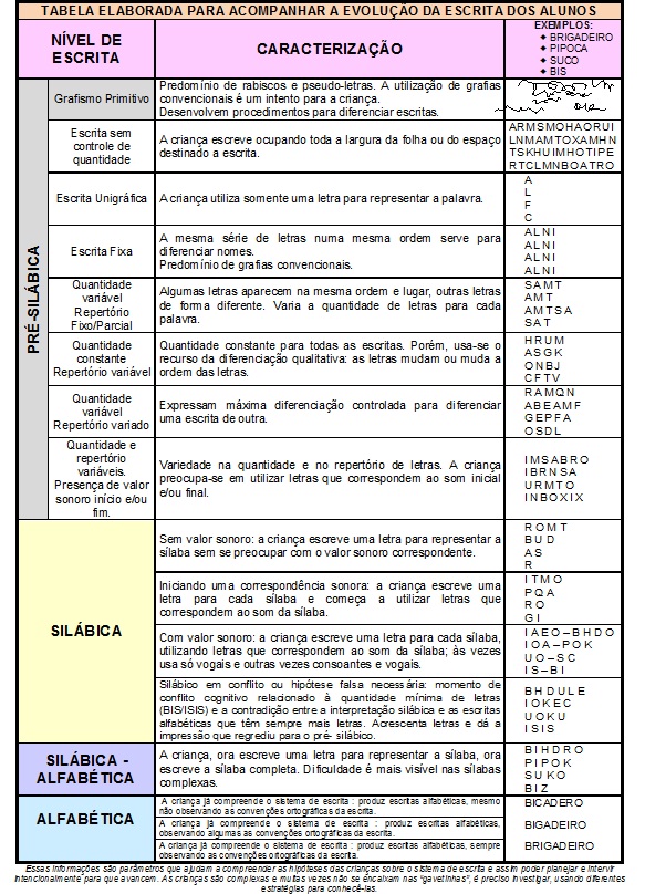tabela de hipótese de escrita alfabética - Alfabetização e Letramento
