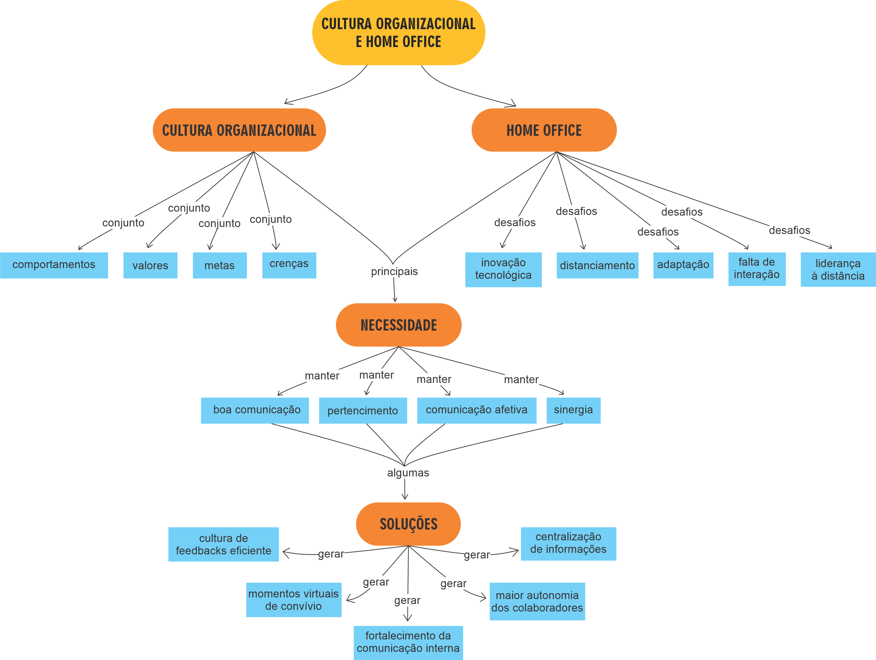 Mapa Conceitual - CULTURA E HOME OFFICE - Recursos Humanos