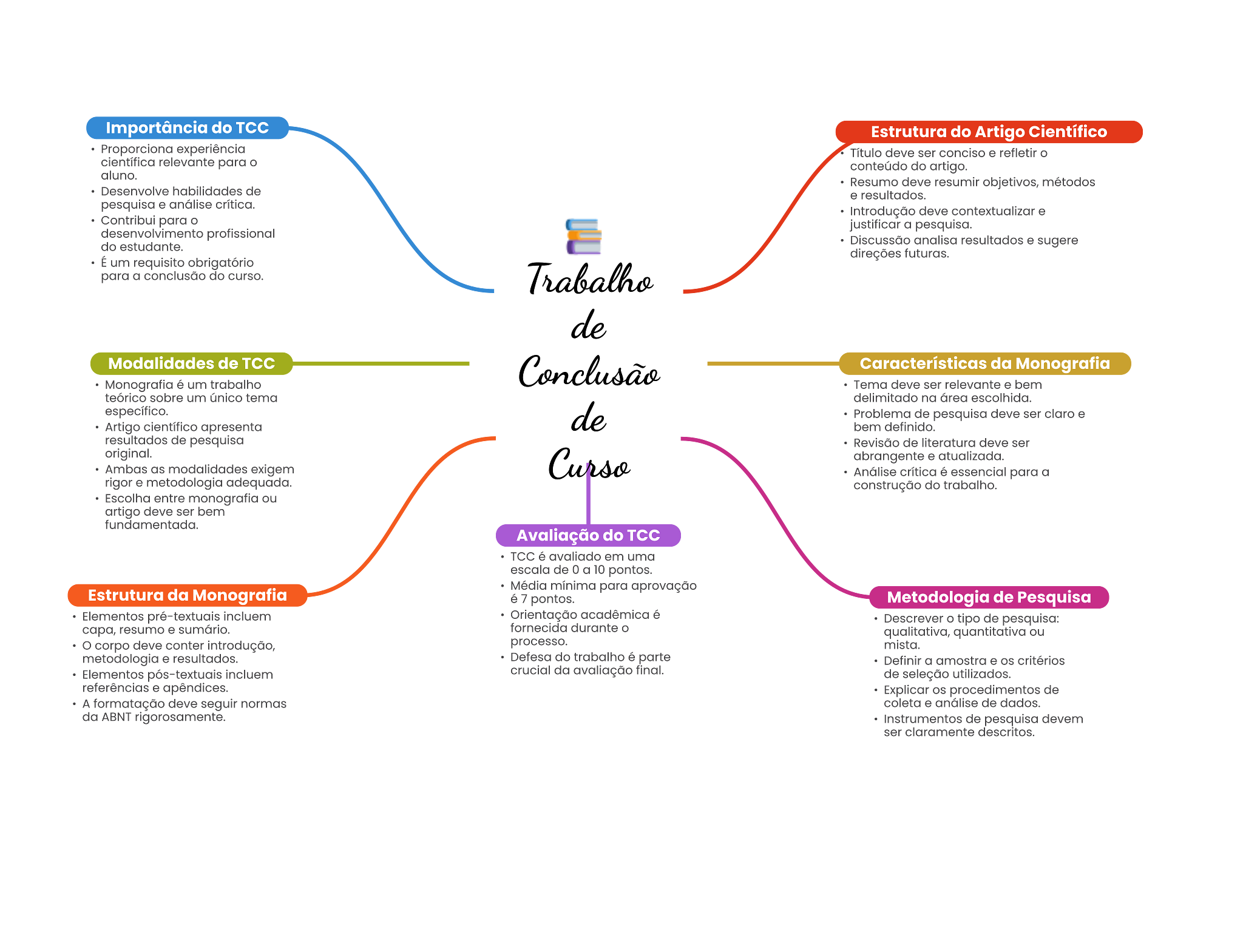 Grátis: Mapa Mental - Trabalho de Conclusão de Curso - Material Claro e  Objetivo em PDF para Estudo Rápido, image size:2048x1569