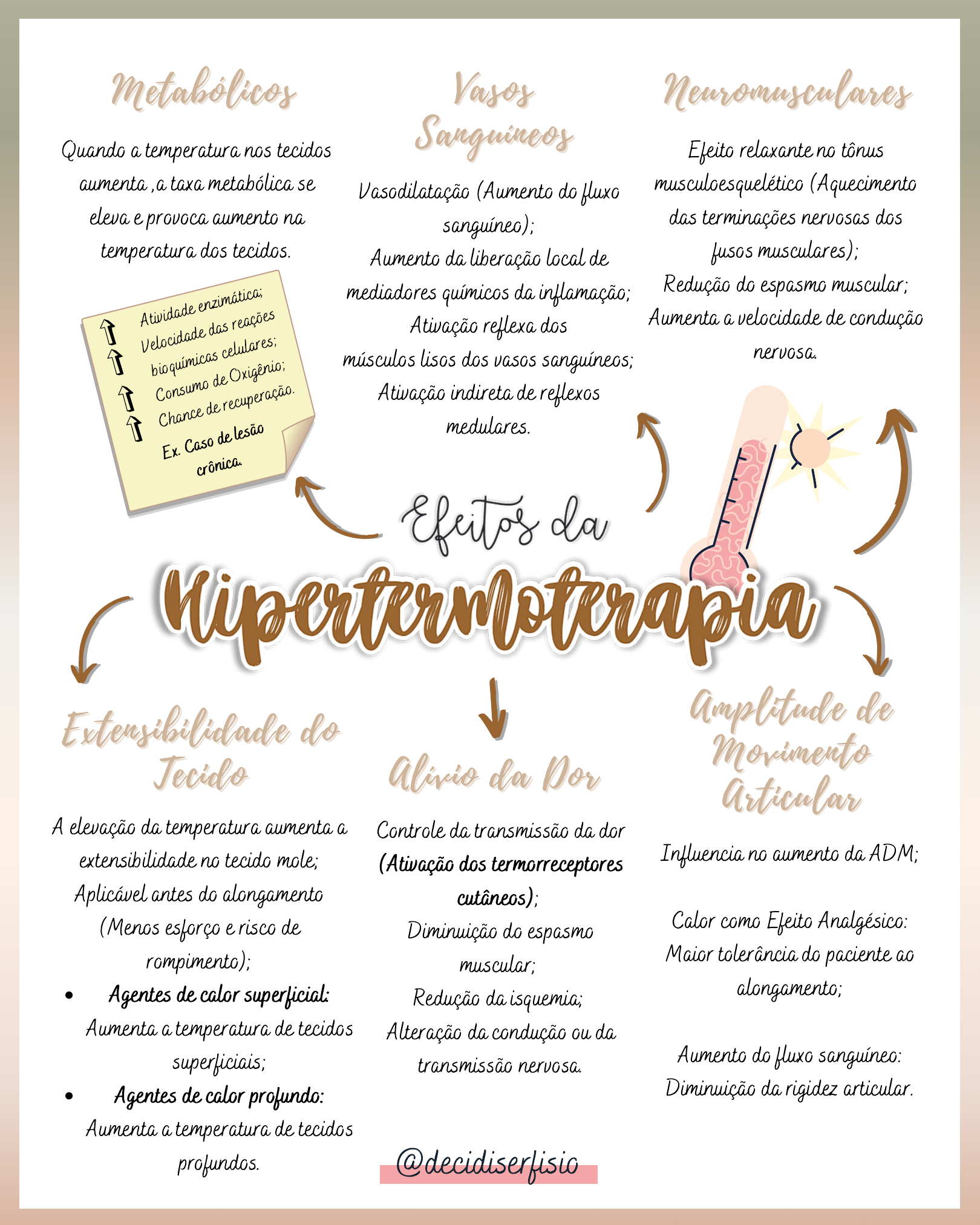 Hipertermoterapia (Mapa Mental) - Eletrotermofototerapia