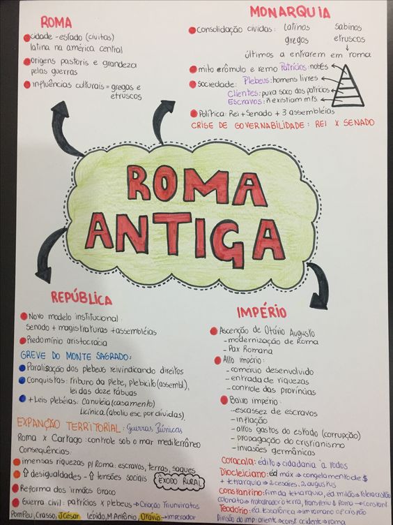 roma antiga - Mapa mental resumo - História