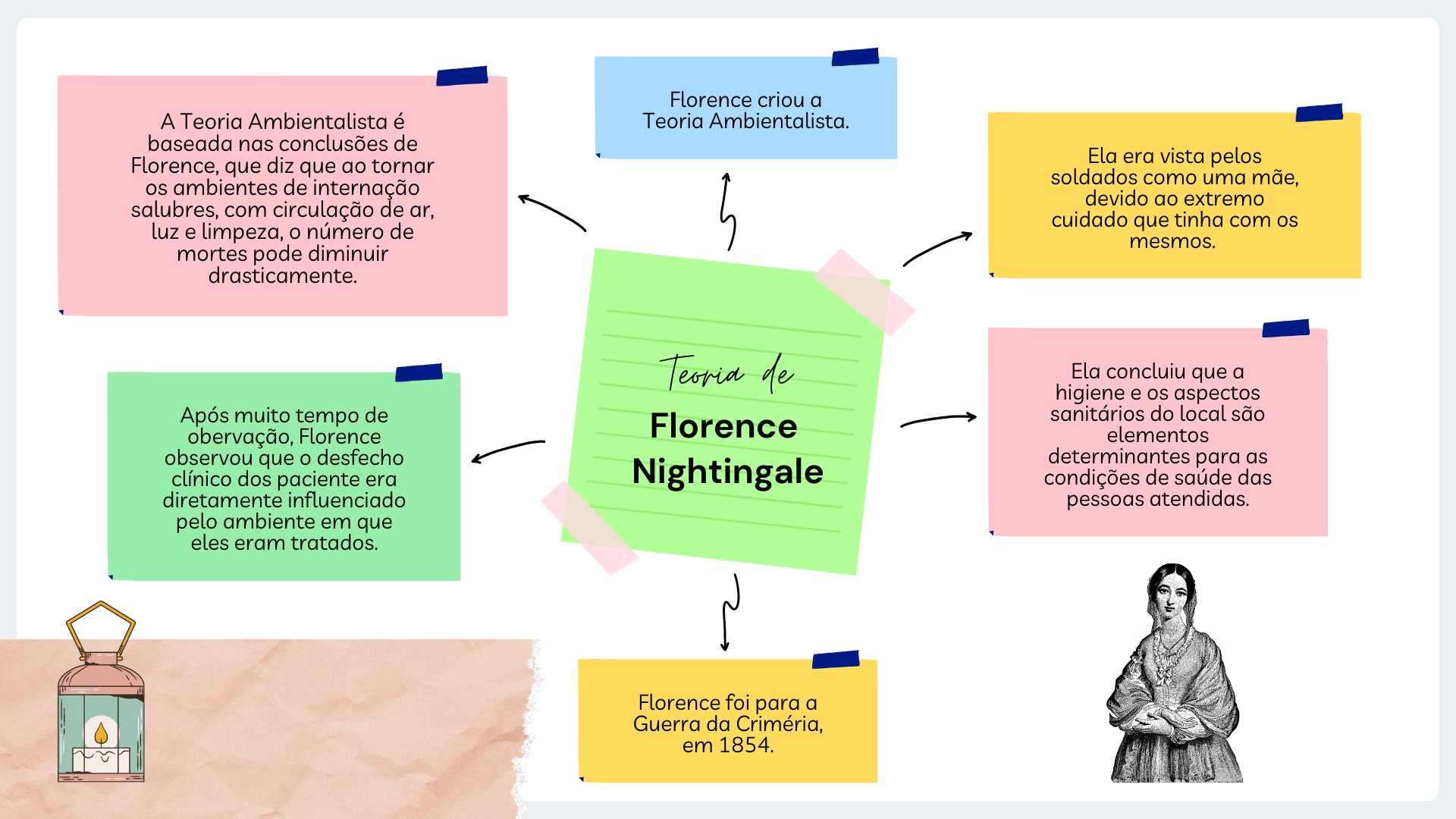 Mapa Conceptual De La Teoria De Florence Nightingale 4833