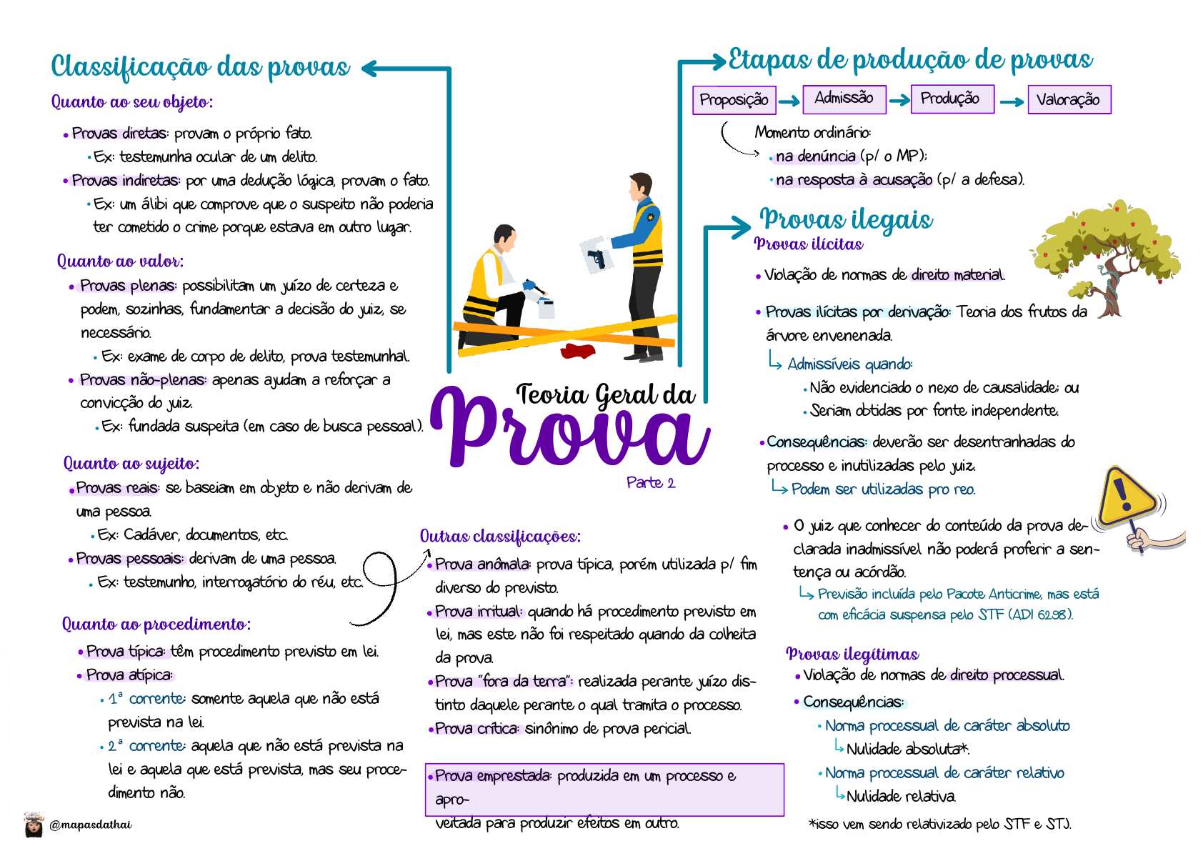 MAPA MENTAL PARA A PROVA