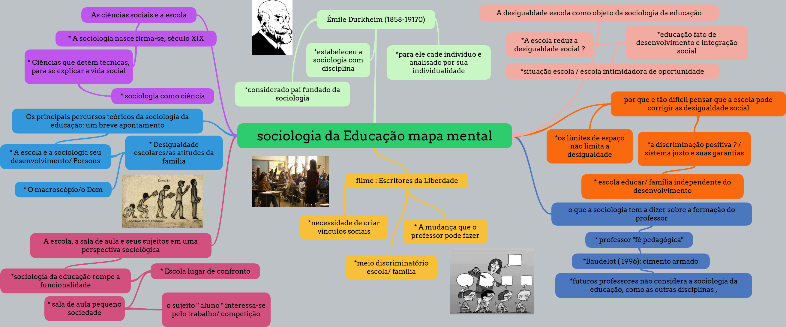 sociologia da Educação mapa mental (1) - Sociologia