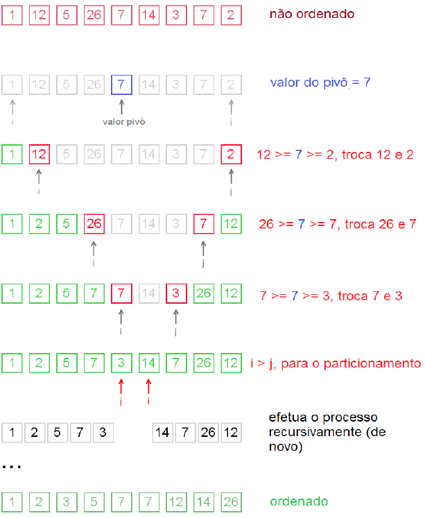 Métodos de Ordenação - APS UNIP, PDF, Estrutura de dados