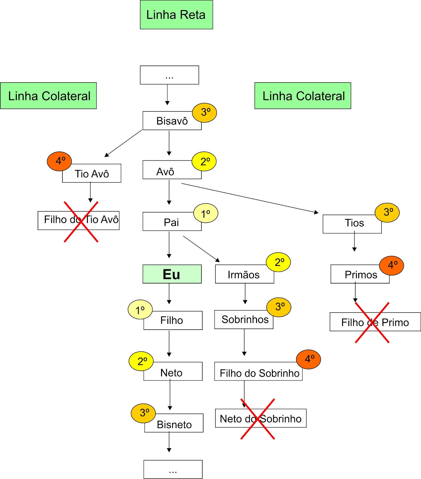 Parentes na linha colateral - Direito de Família e Sucessões