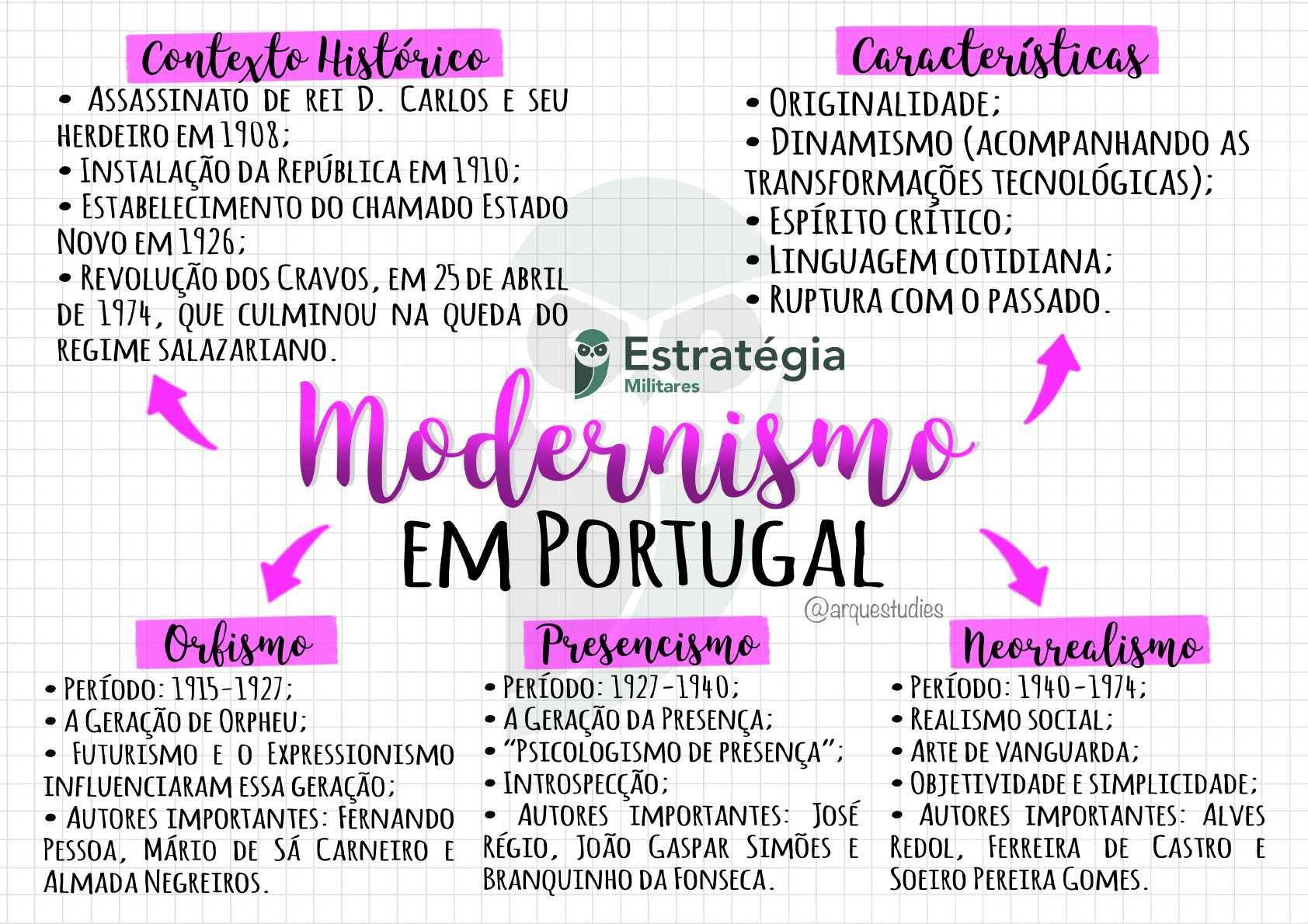 Modernismo Em Portugal Enem