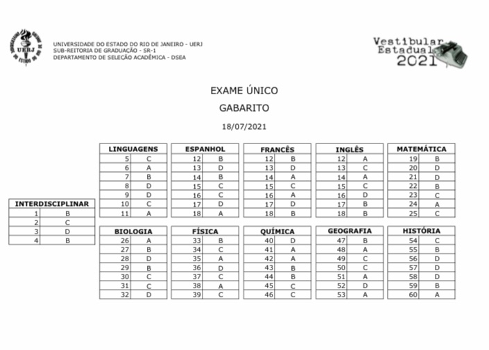 Gabarito- UERJ 2021 - Uerj