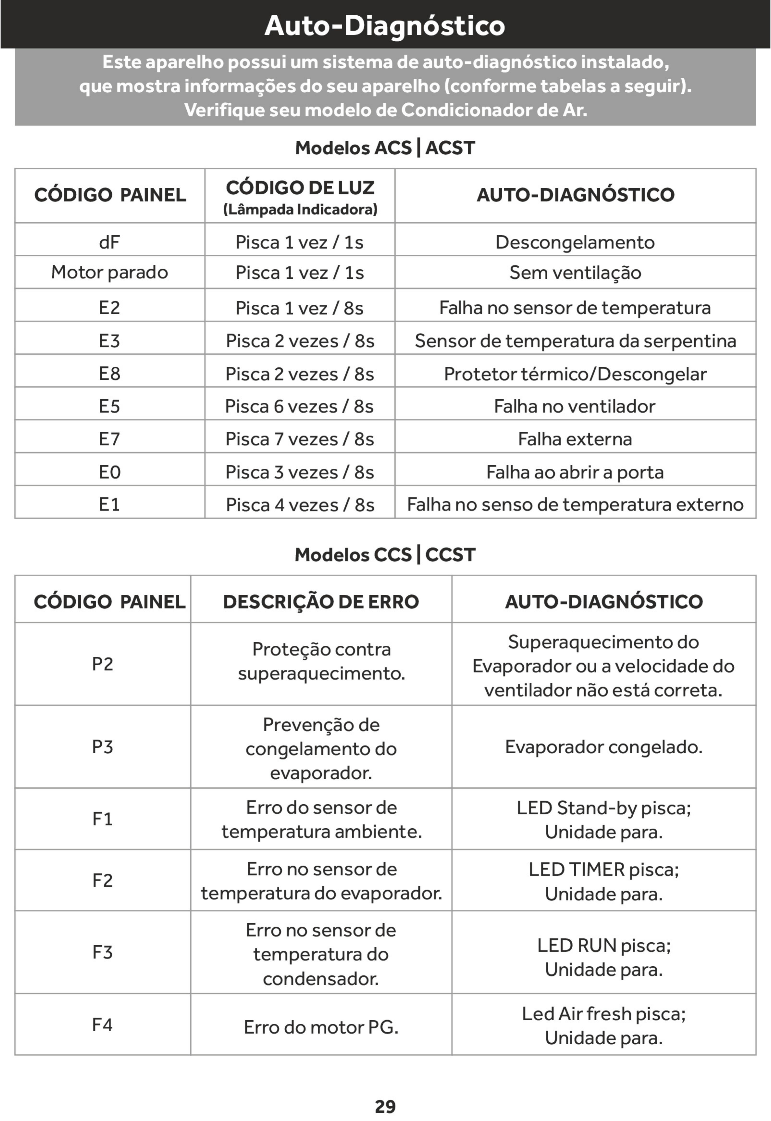 Descrição de códigos de erros