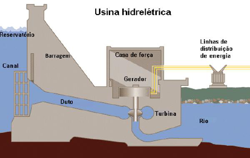 Trabalho Usina Hidrelétricas Copia - Instalações Elétricas