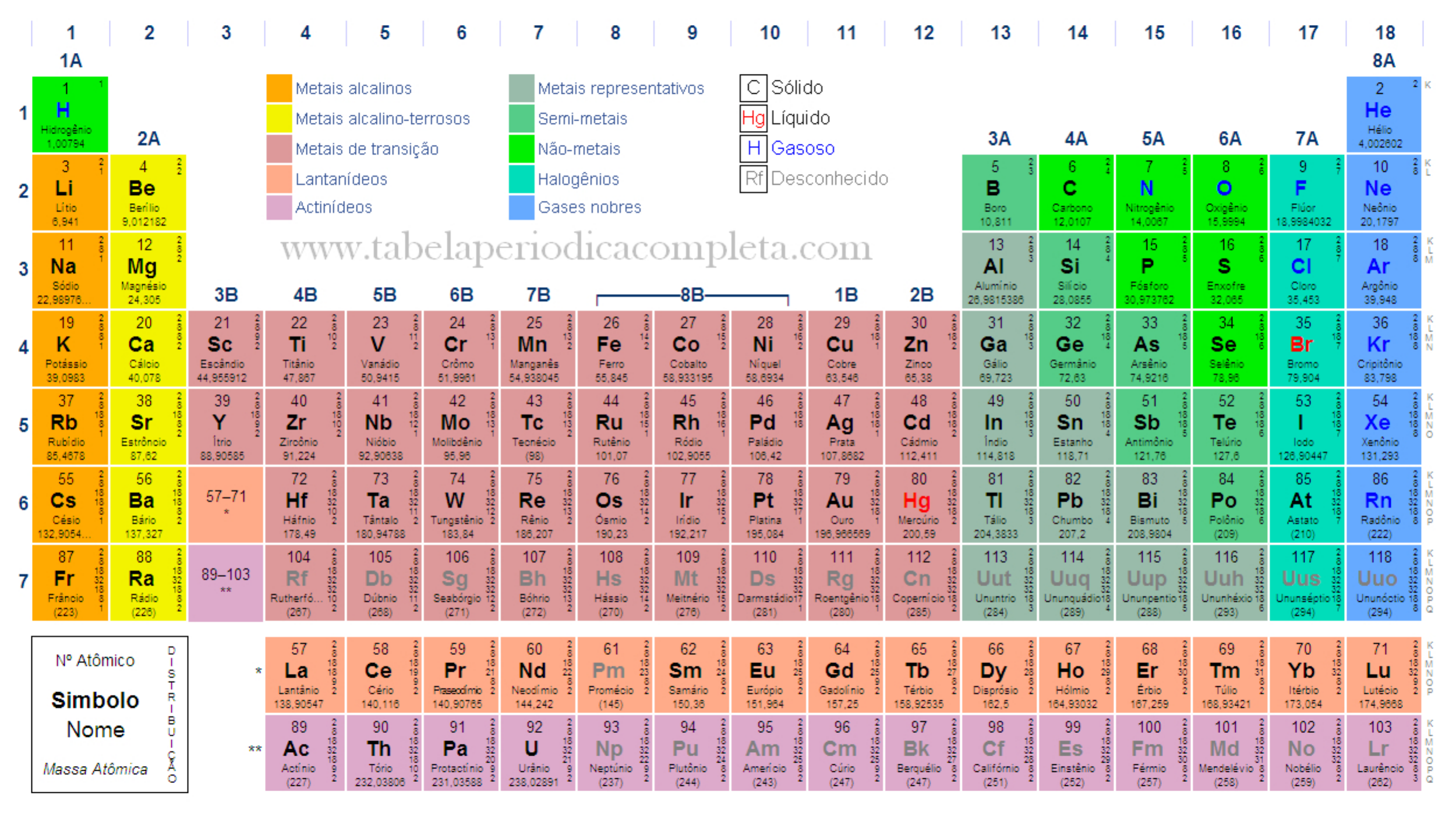 Quiz de perguntas e respostas sobre ciências químicas, assunto tabela  periódica.