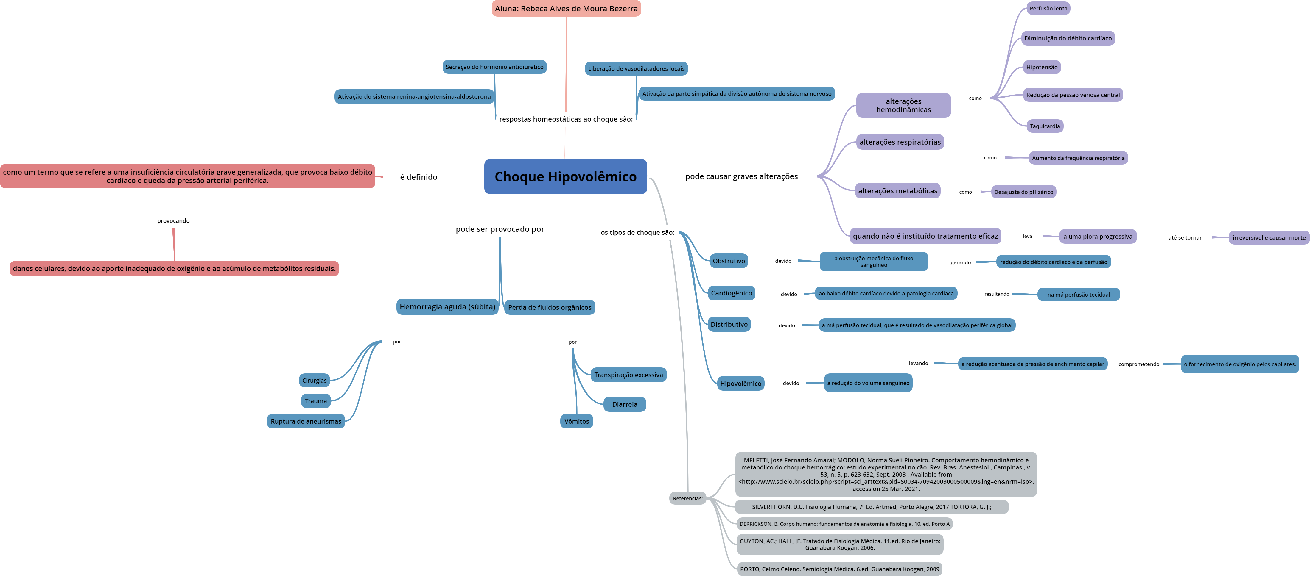 Mapa mental Choque Hipovolêmico - Sistemas Orgânicos Integrados I