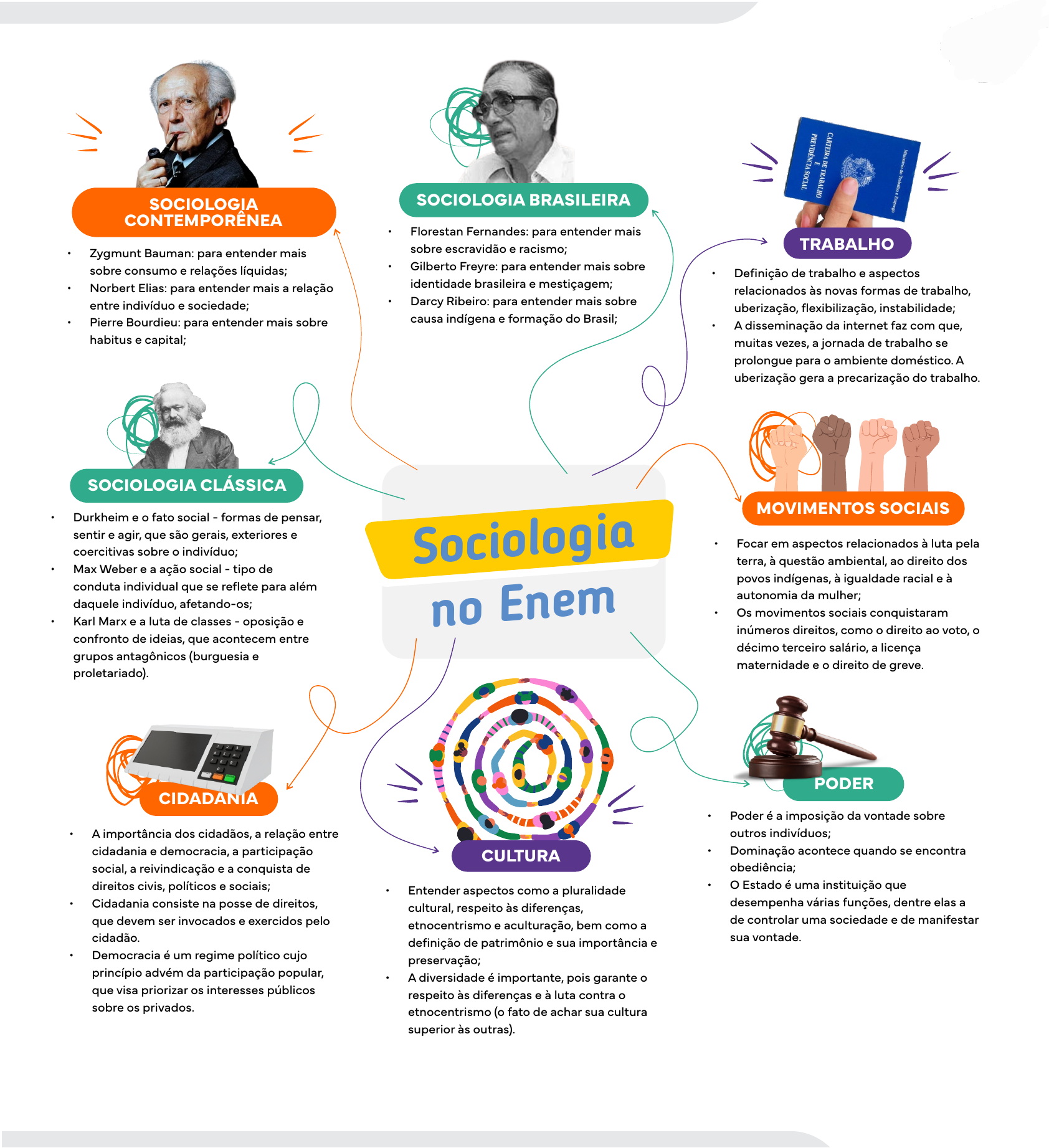 Mapa-mental-Sociologia - Enem