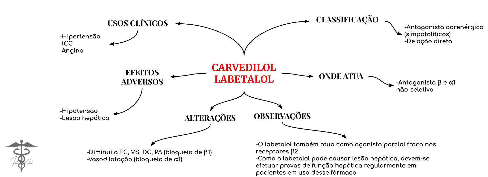 Labetalol and carvedilol