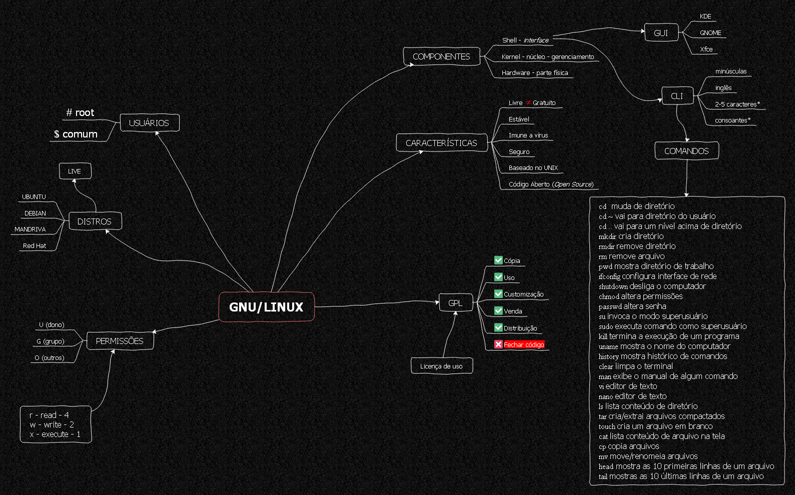 Mapa mental de Linux - Informática I