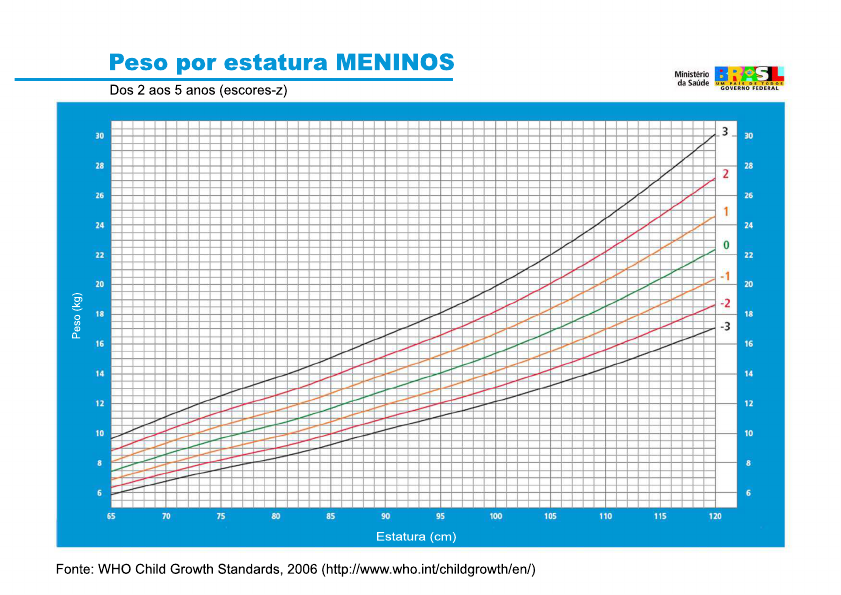 Avaliação Nutricional Curva De Percentil Meninos 2 A 5 Anos Técnico Em Nutrição E Dietética 