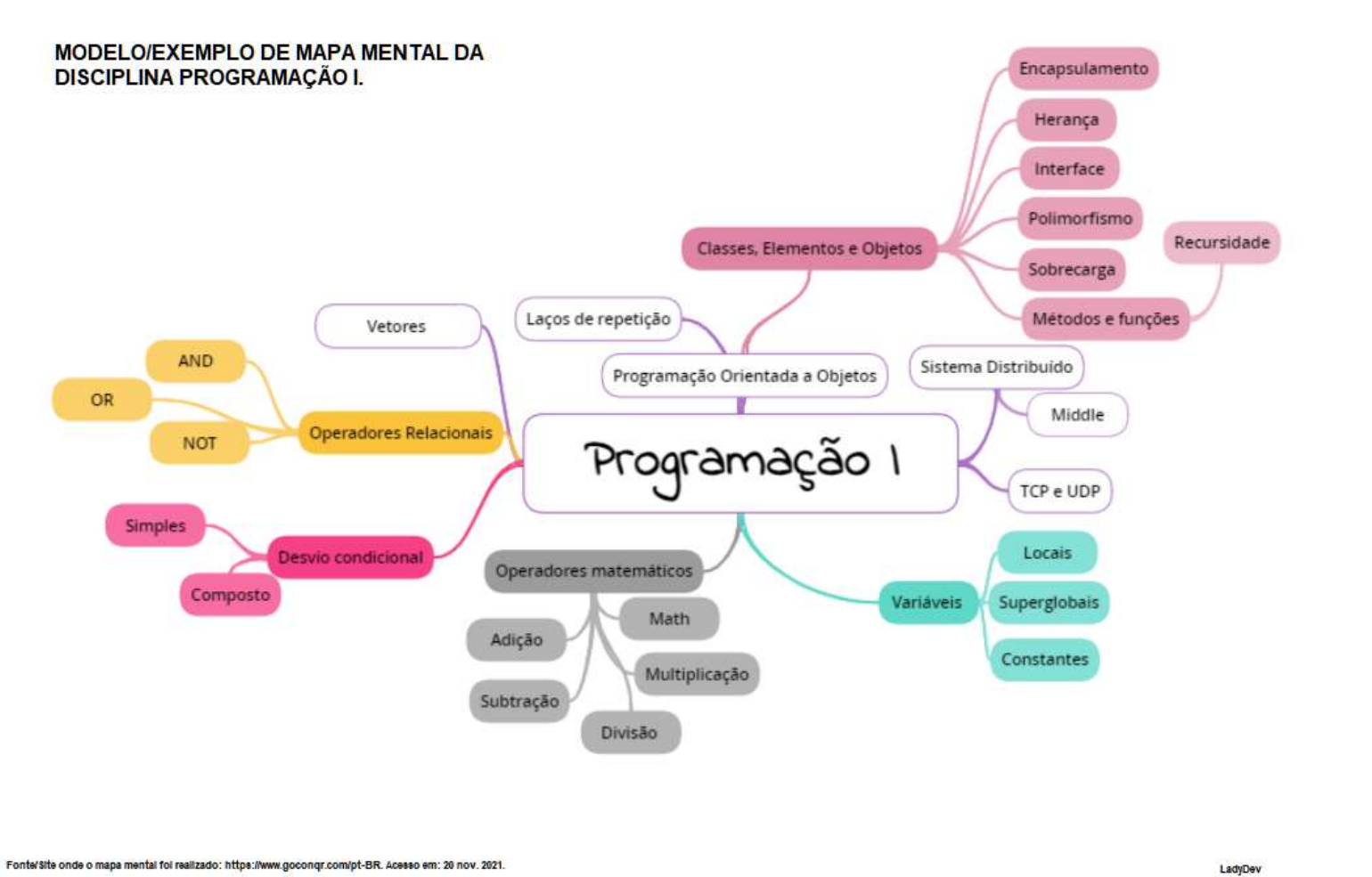 Mapa Mental de Programação I do Curso de Análise e Desenvolvimento de  Sistemas - Programação I