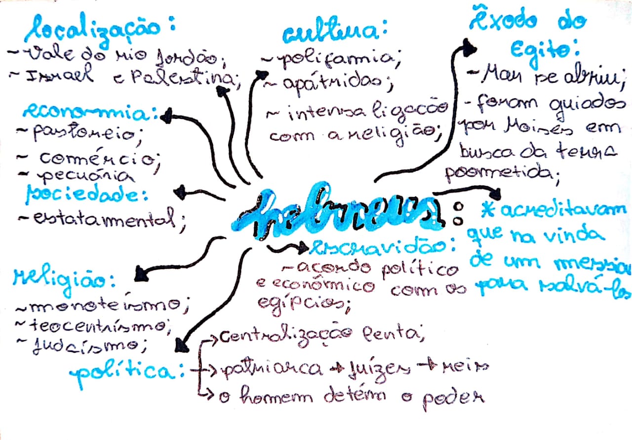 Hebreus - Mapa mental - Enem