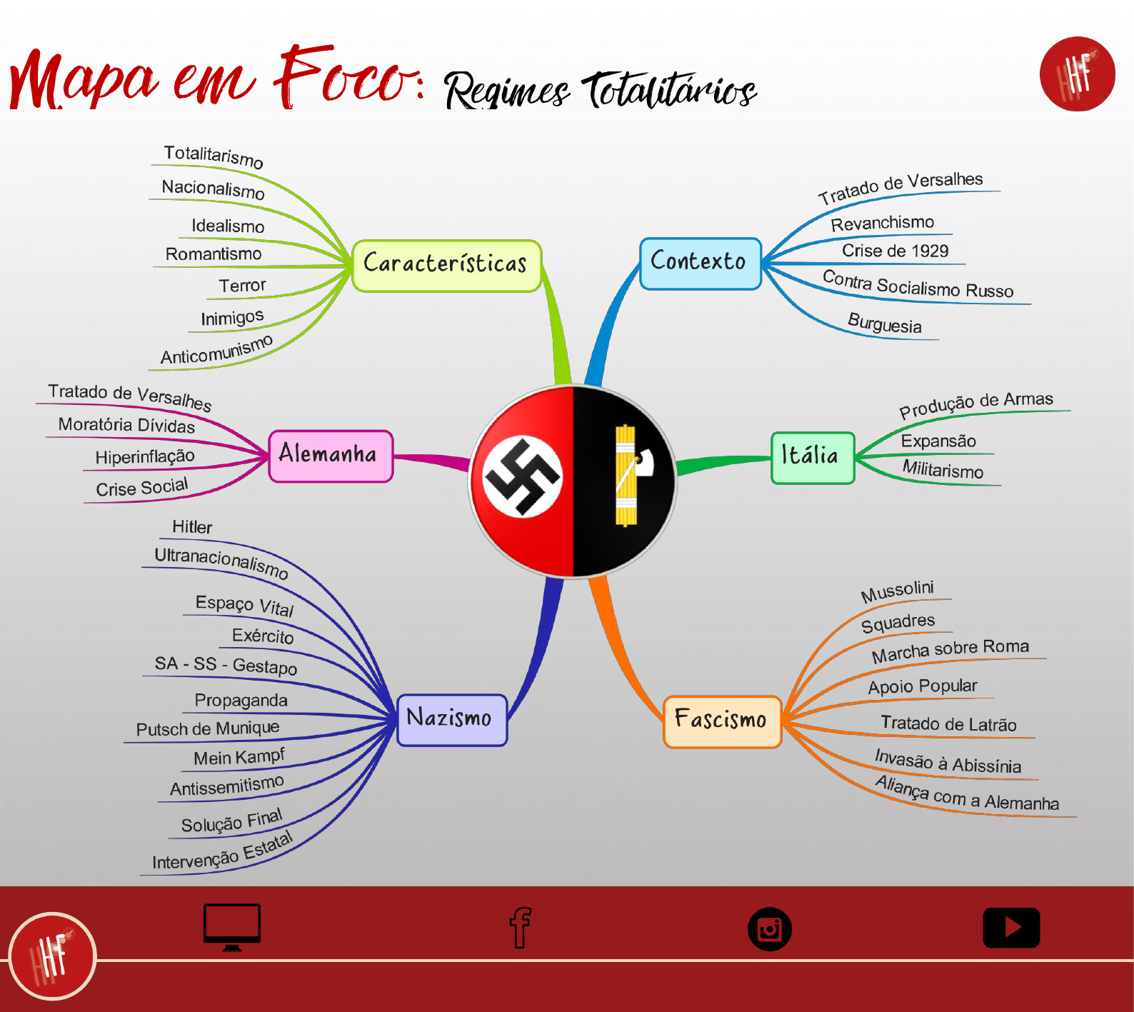 MAPA MENTAL REGIMES TOTALITÁRIOS - História