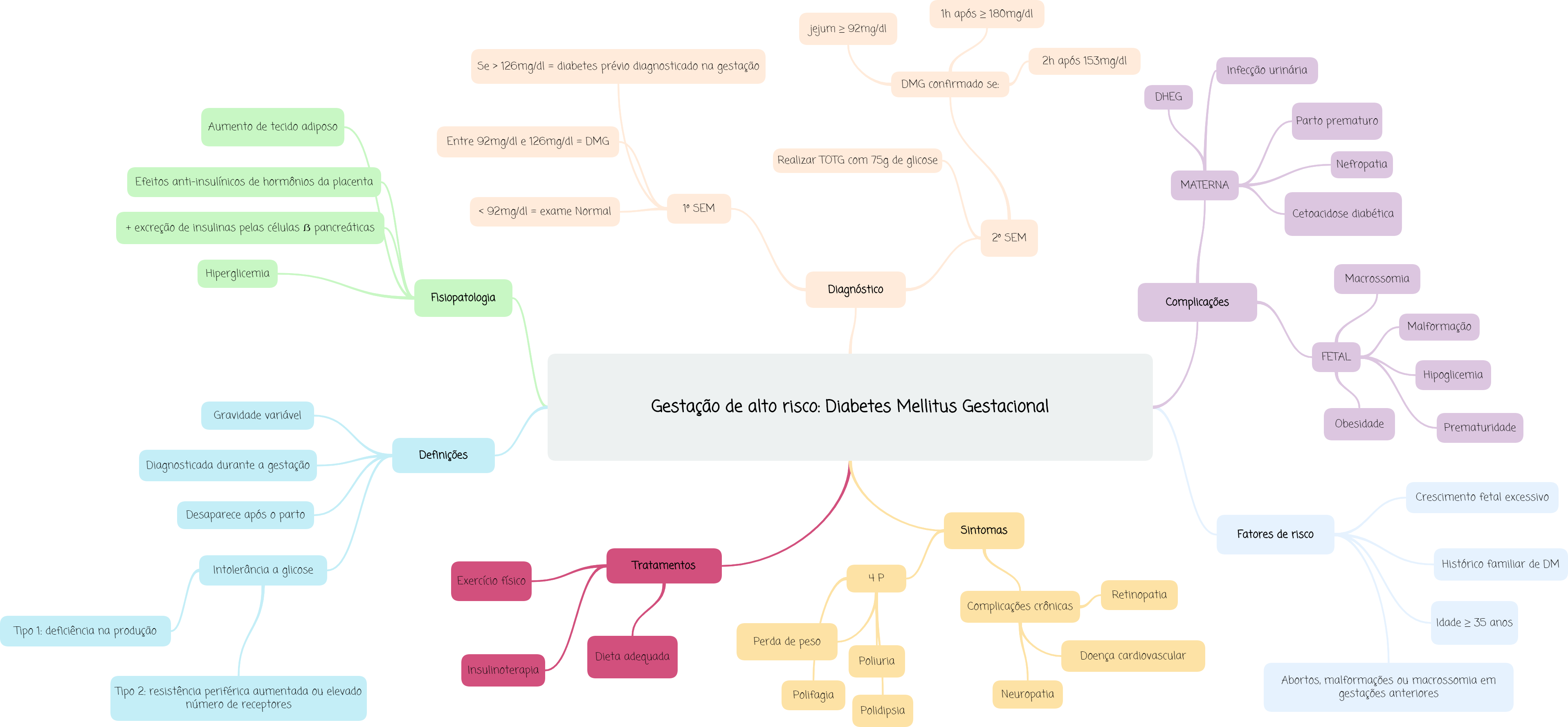 Mapa mental - Diabetes Mellitus Gestacional - Fisioterapia na Saúde da  Mulher