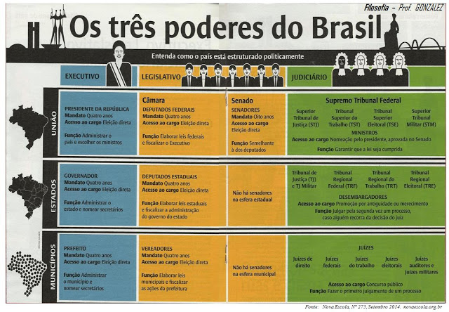 Política. Os Três Poderes. Filosofia - Introdução Ao Direito I