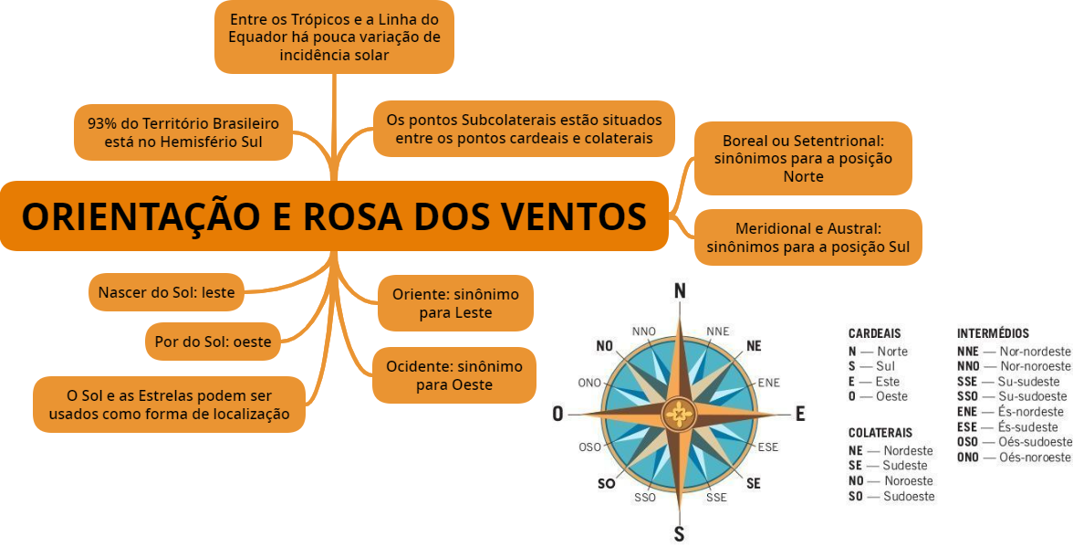 Graus Da Rosa Dos Ventos