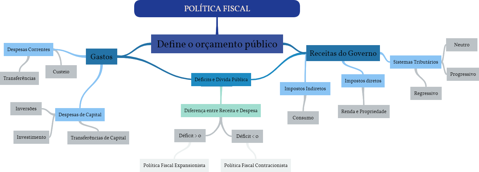 MAPA MENTAL - POLITICA FISCAL - Fundamentos de Economia 02