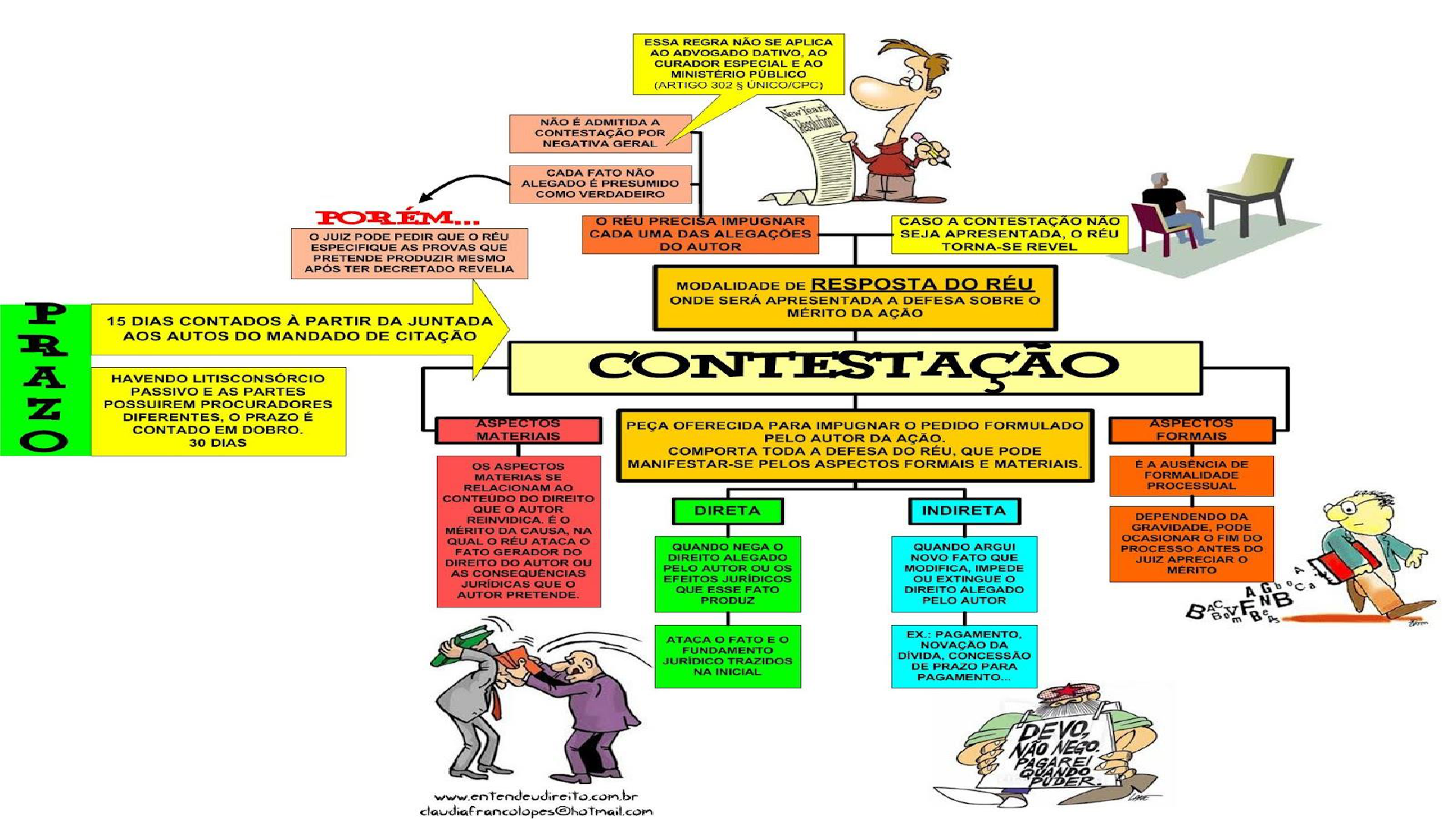 Contestação e Revelia (Processo Civil) - Resumo Completo - Direito