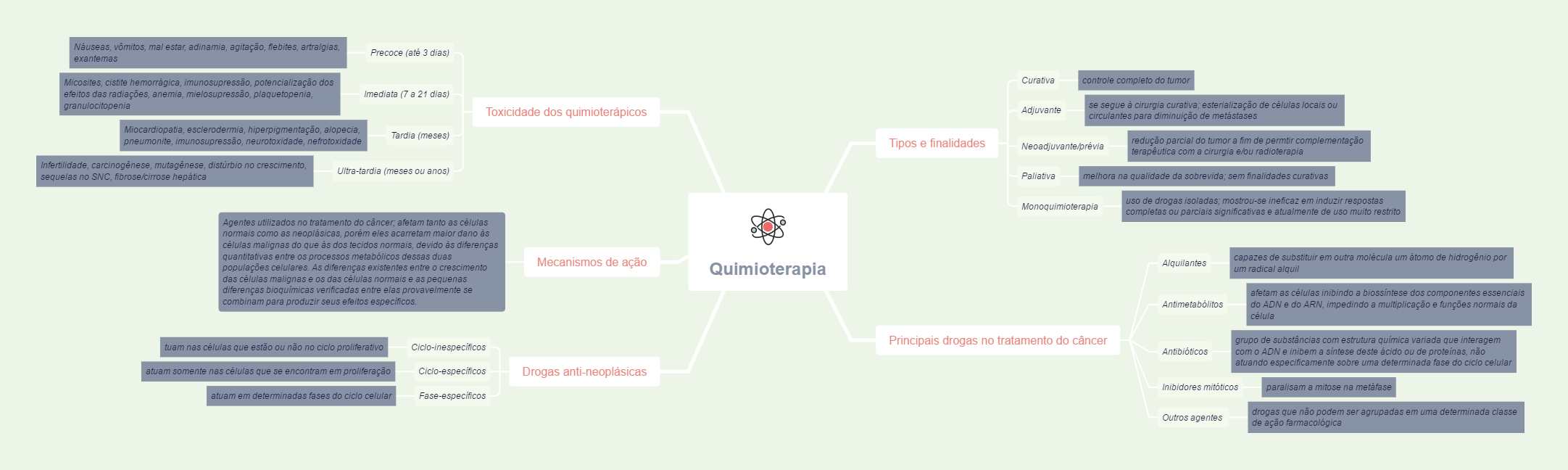 Mapa mental: Quimioterapia - Processos Biológicos