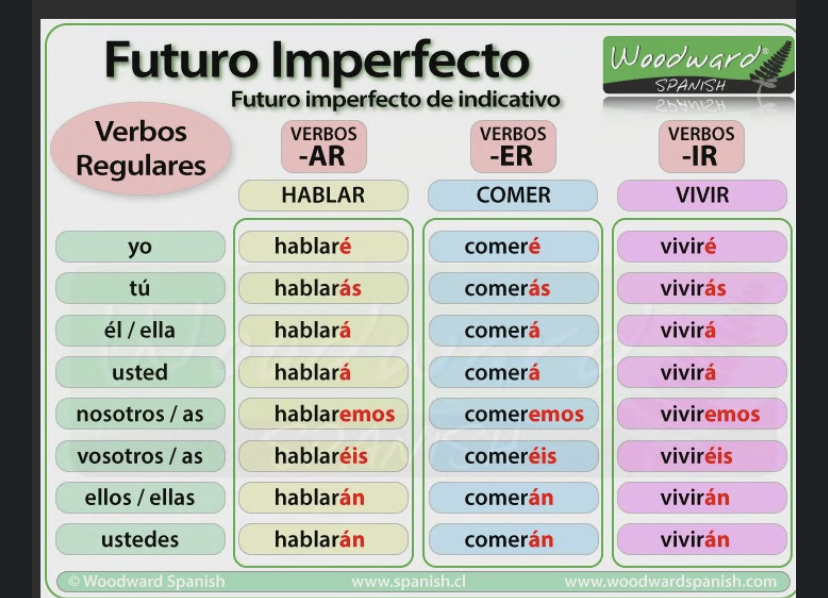 Futuro Imperfecto - Espanhol