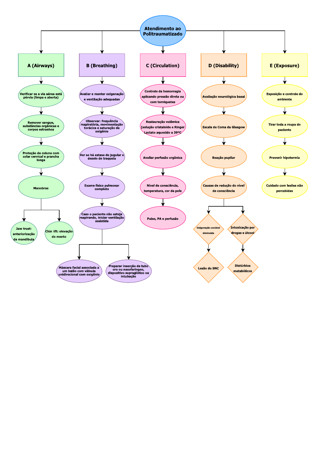 Mapa Mental ABCDE Do Trauma Traumatologia