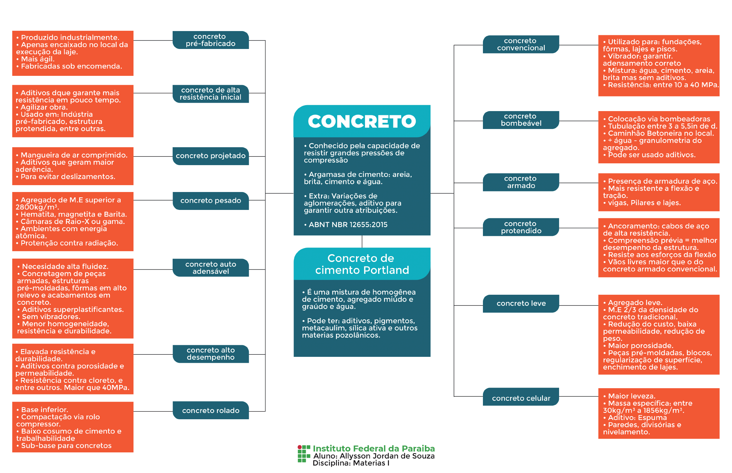 Mapa Mental - Concreto - Materiais De Construção I