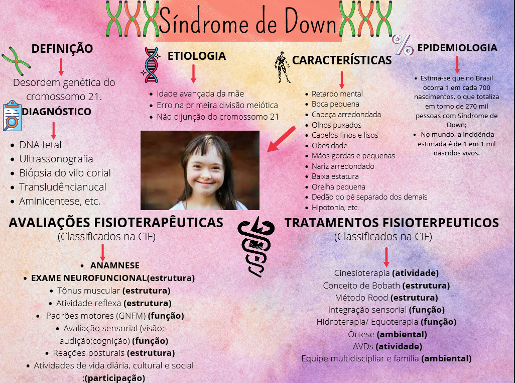 Mapa mental síndrome de down - Fisioterapia