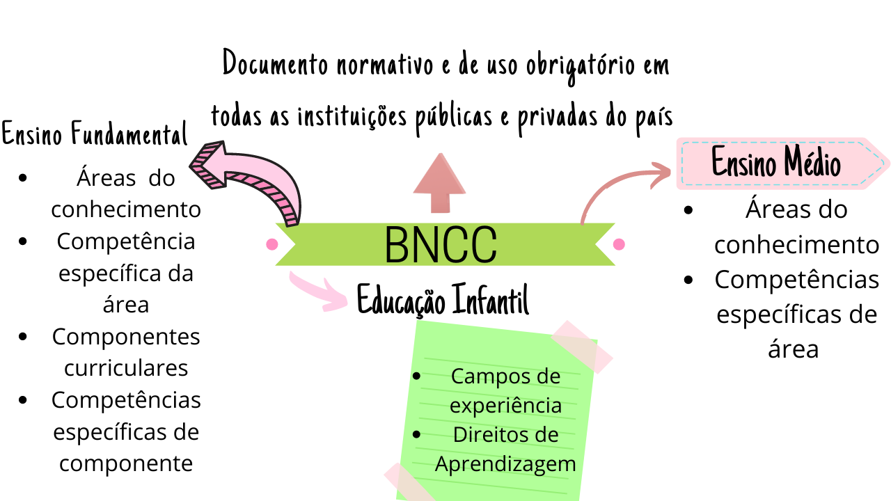 Mapa Mental BNCC - Pedagogia