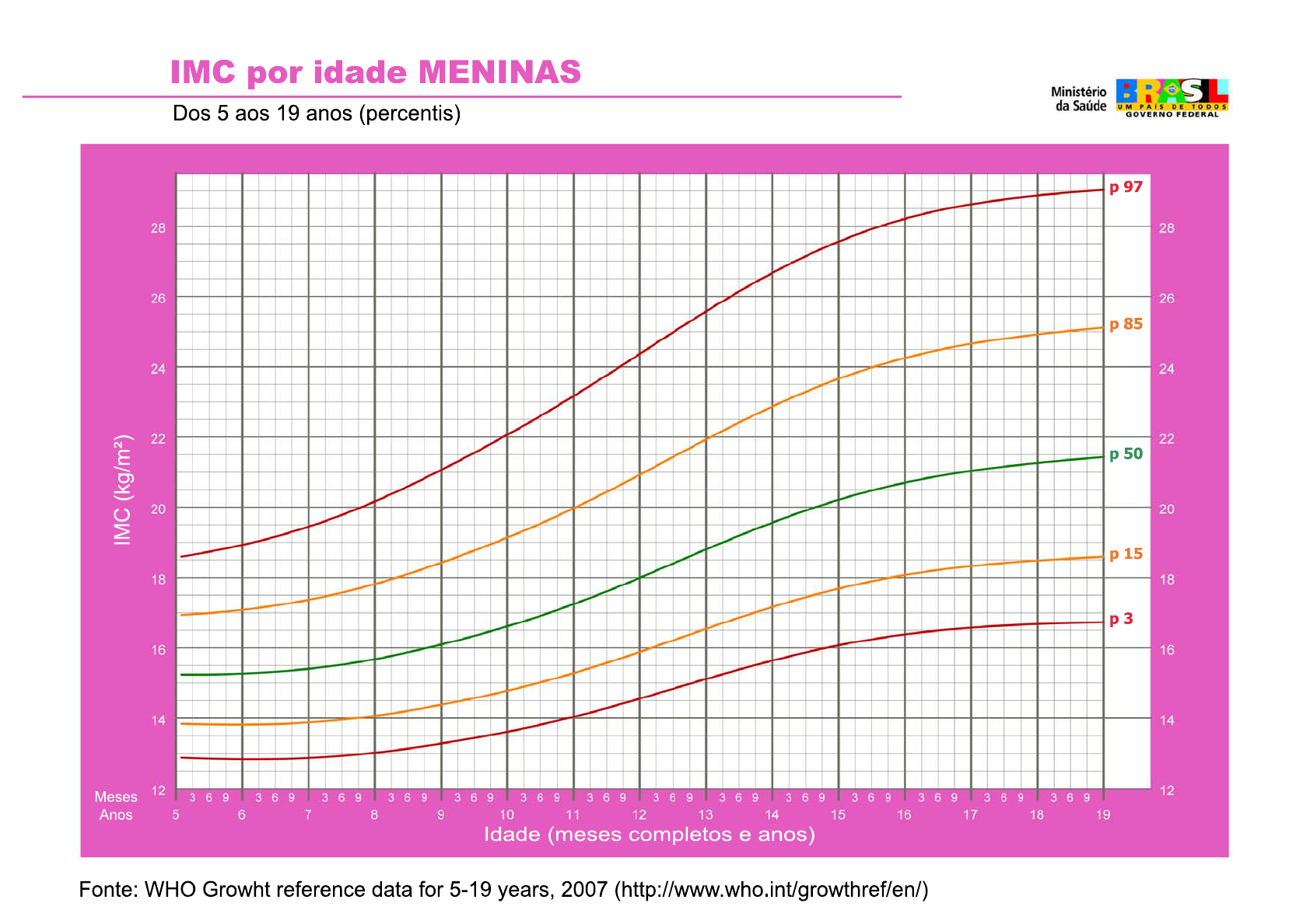 Imc Por Idade Meninas Percentis Patologia Básica 