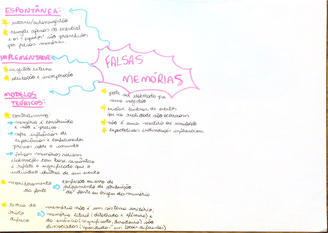 Mapa Mental - Memória - Processos Psicologicos Basicos I