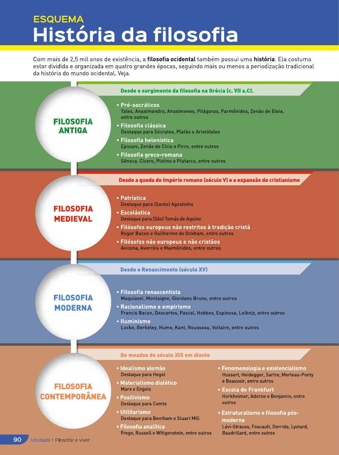 esquema- história da filosofia - Filosofia e Ética