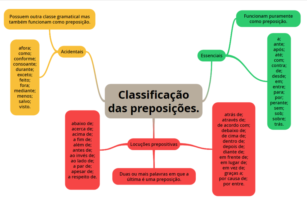 Classificação das preposições printado x Português