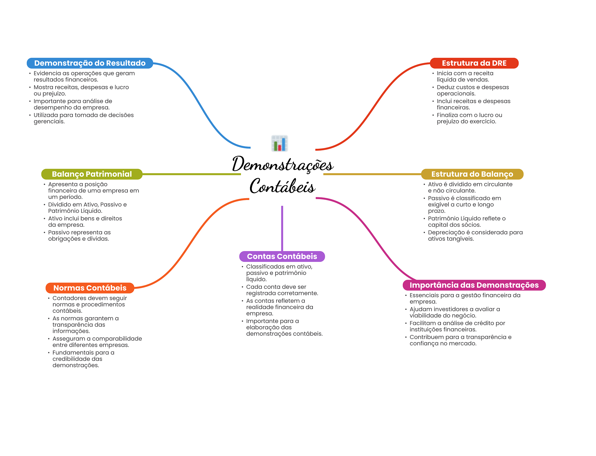 Grátis: Mapa Mental - Demonstrações Contábeis - Material Claro e Objetivo  em PDF para Estudo Rápido, image size:2048x1569