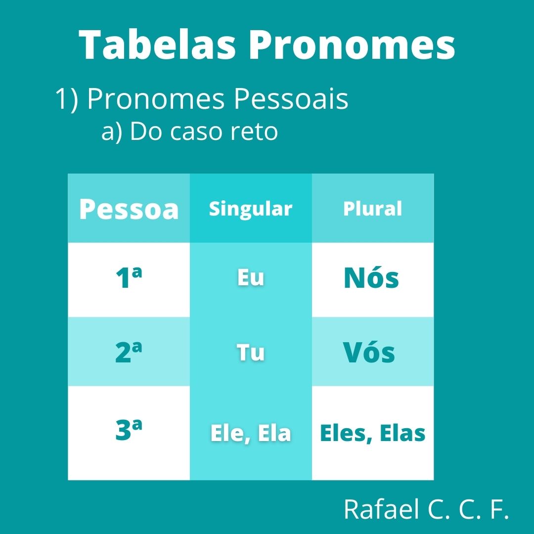 Tabelas Pronomes Pronomes pessoais do caso reto Português