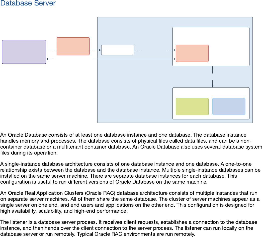 Db-19c-architecture - Oracle