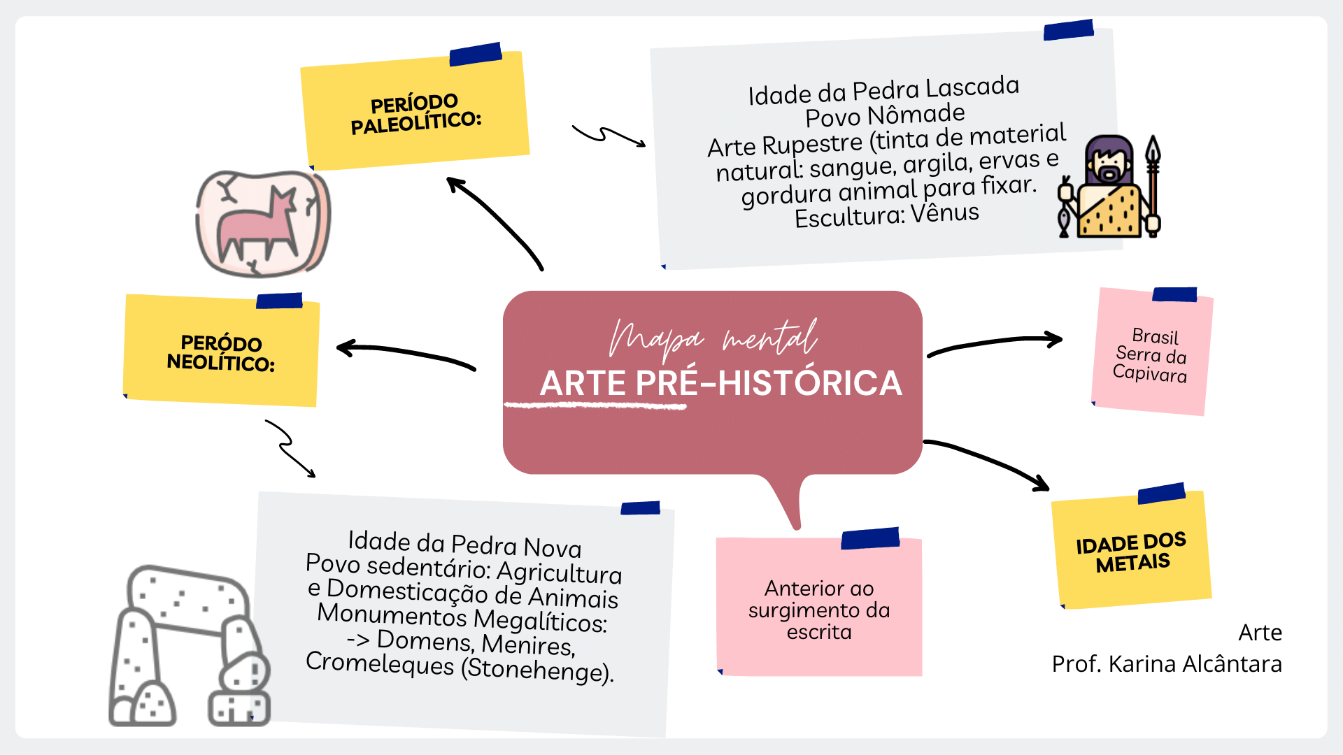 MAPA MENTAL ARTE PRÉ-HISTÓRICA - Arte