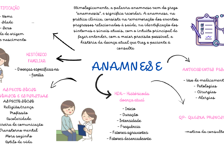 mapa mental Anamnese - Enfermagem