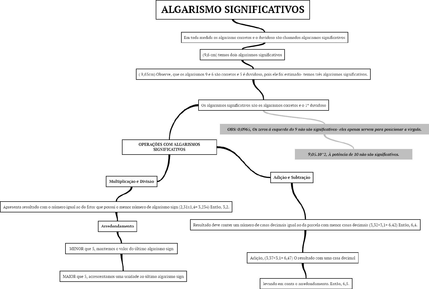 mapa-mental-de-algarismo-significativos-bases-matematicas