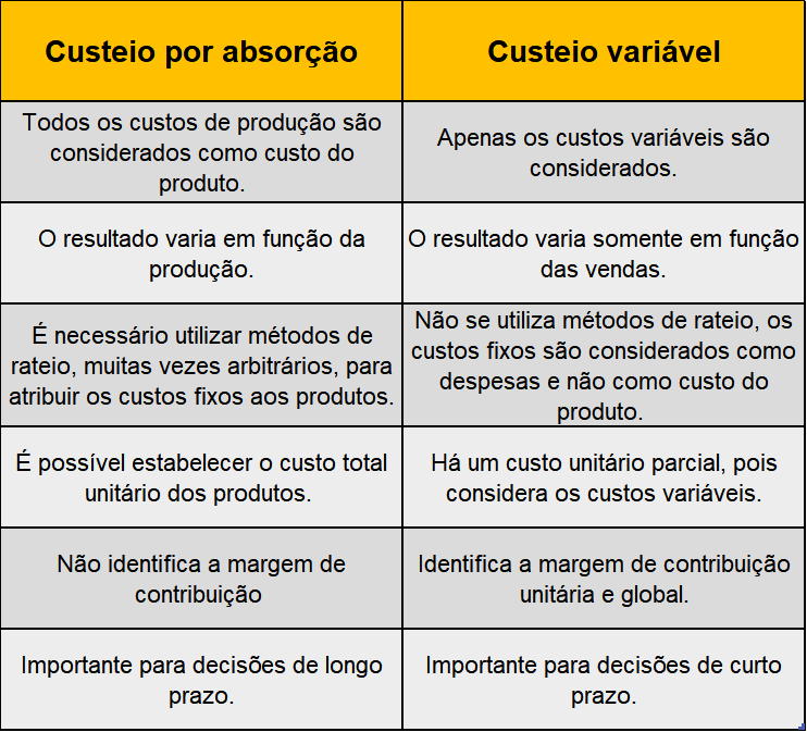 Diferenca-custeio-absorcao-custeio-variavel - Contabilidade Geral