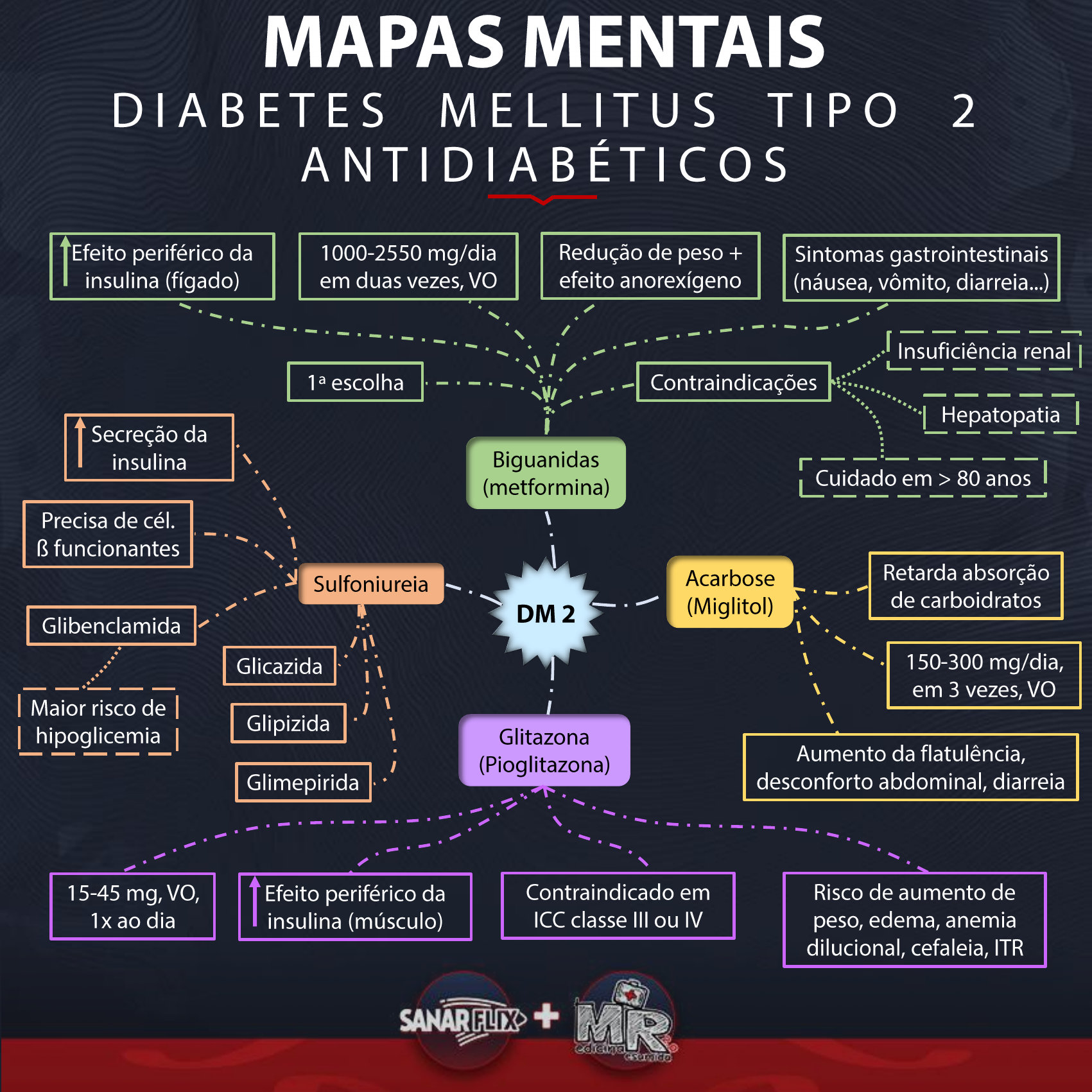 Mapa Mental Dm Farmacologia I