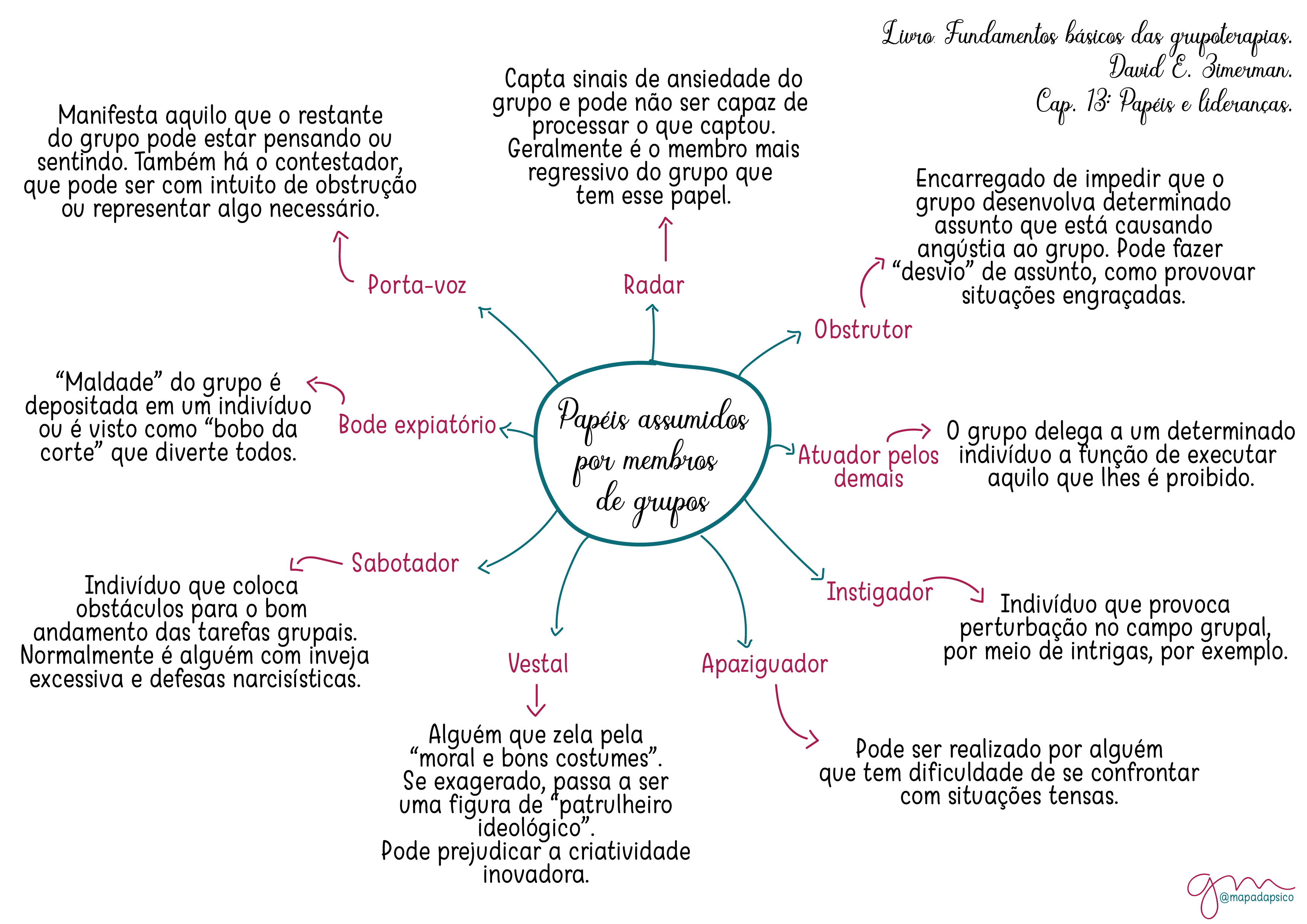 Pap Is Nos Grupos Mapa Mental David Zimerman Processos Grupais