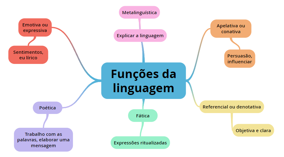 Funções Da Linguagem Português 7236